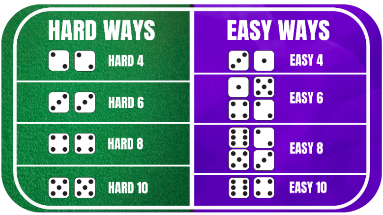 Hard Ways vs Easy Ways in Craps