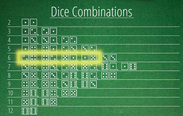 Dice Combinations in Craps Focusing on Line 6
