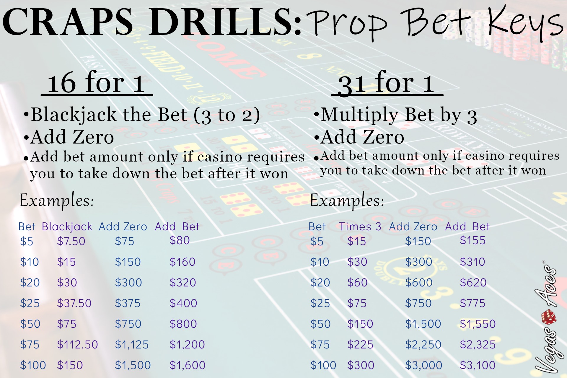 Craps Drills Prop Bet Keys: 16 for 1 and 31 for 1 Craps Drills Prop Bet Keys: 16 for 1 and 31 for 1
