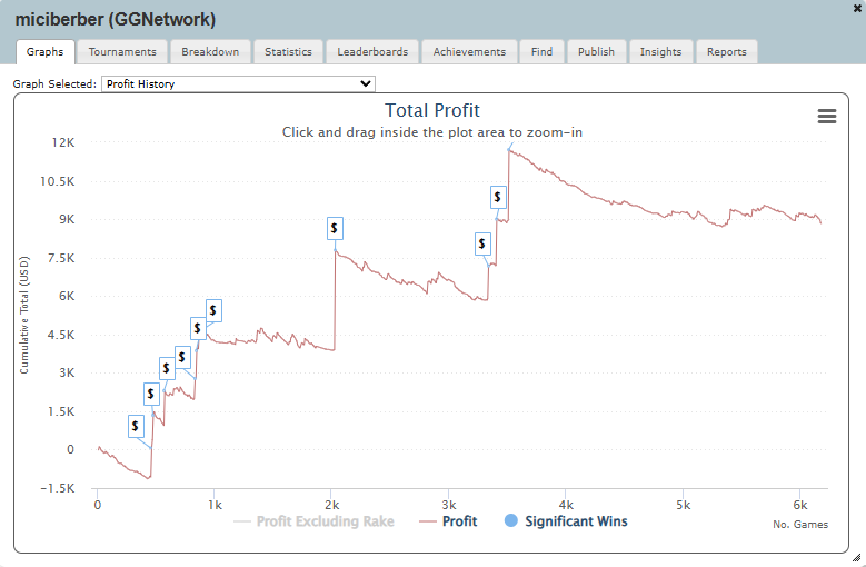 Graph of Revenue Made from GG Network