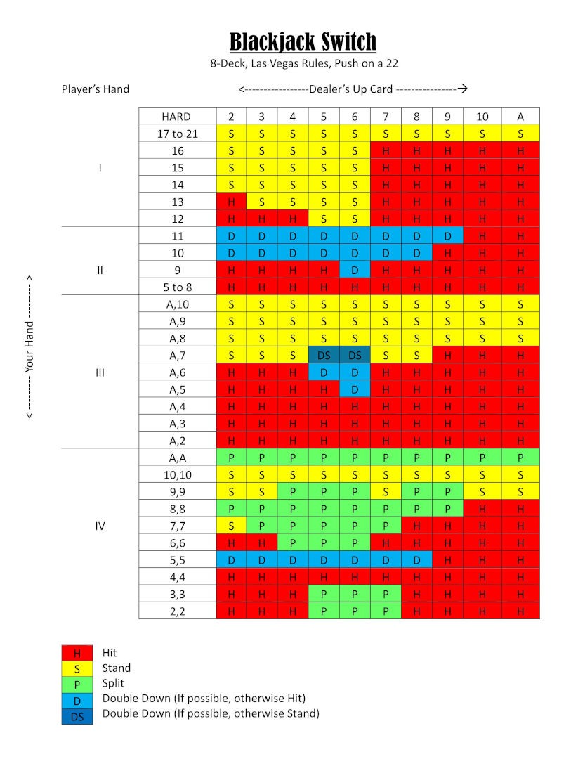 Blackjack Switch strategy chart showing optimal switching, hitting, doubling, and splitting decisions