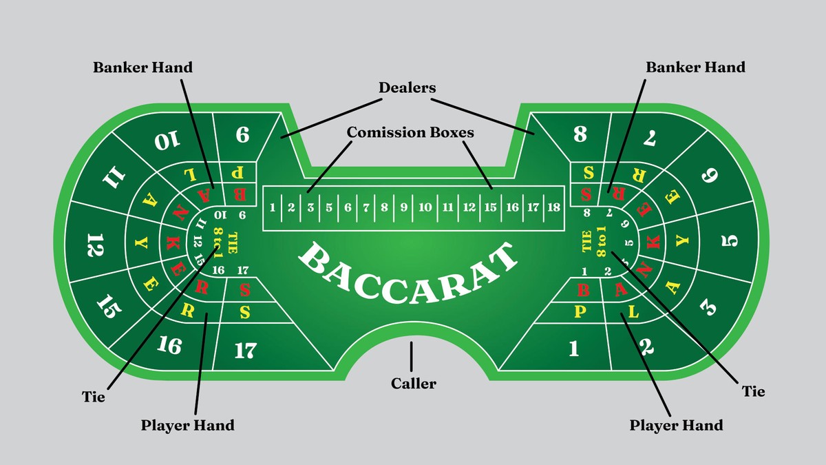 graphic of the big baccarat table with everything labeled