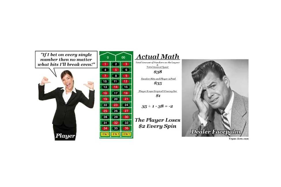 If I bet on every single number, then no mater what hits I break even!--Actual math--Dealer's facepalm.